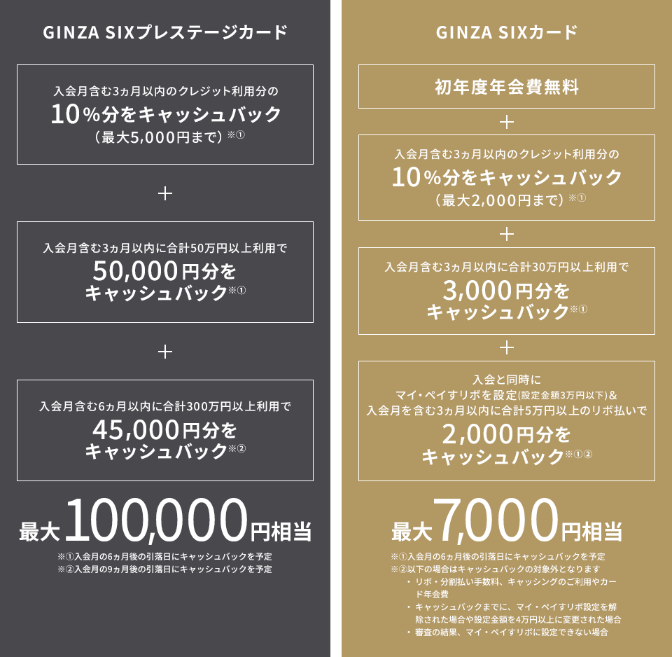 GINZA SIXプレステージカード 入会月含む3ヵ月以内のクレジット利用分の10％分をキャッシュバック（最大5,000円まで）※① + 入会月含む3ヵ月以内に合計50万円以上利用で50,000円分をキャッシュバック※① + 入会月含む6ヵ月以内に合計300万円以上利用で45,000円分をキャッシュバック※② 最大100,000円相当 ※①入会月の6か月後の引落日にキャッシュバックを予定※②入会月の9か月後の引落日にキャッシュバックを予定 GINZA SIXカード 初年度年会費無料 + 入会月含む3ヵ月以内のクレジット利用分の10％分をキャッシュバック（最大2,000円まで）※① + 入会月含む3ヵ月以内に合計30万円以上利用で3,000円分をキャッシュバック※① + 入会と同時にマイ・ペイすリボを設定（設定金額3万円以下）＆入会月を含む3ヵ月以内に合計5万円以上のリボ払いで2,000円分をキャッシュバック※② 最大7,000円相当 ※①入会月の6か月後の引落日にキャッシュバックを予定※② 入会月の5ヵ月後の末日に付与予定 以下の場合は対象外となります・リボ・分割払い手数料、キャッシングのご利用やカード年会費・ポイントの進呈までにマイ・ペイすリボ設定を解除された場合や設定金額を4万円以上に変更された場合・審査の結果マイ・ペイすリボに設定できない場合 ※本特典は2025年2月28日をもって終了いたします。2025年3月1日から「入会と同時にマイ・ペイすリボ設定＆利用で2,000円キャッシュバック」に変更となります。