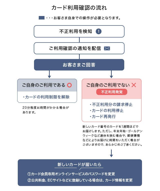 カード利用確認の流れ