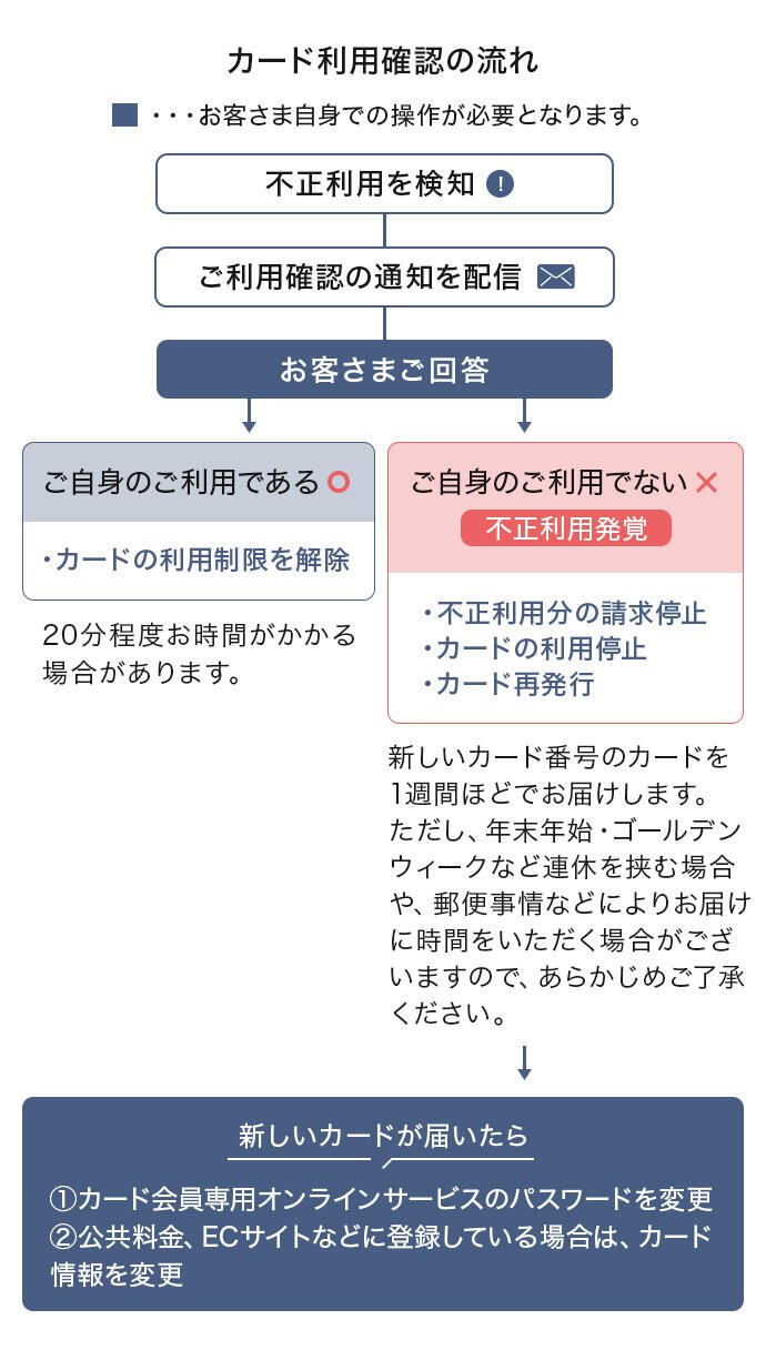 カード利用確認の流れ