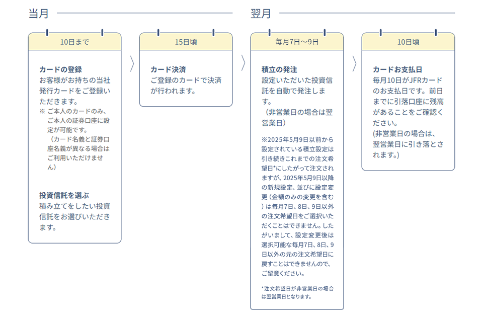 カンタンつみたて投資のスケジュール