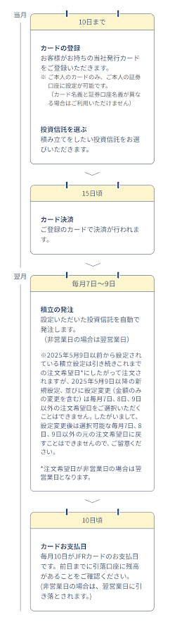 カンタンつみたて投資のスケジュール