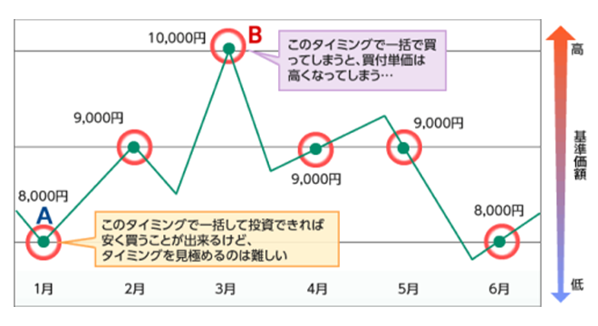 ドルコスト平均法