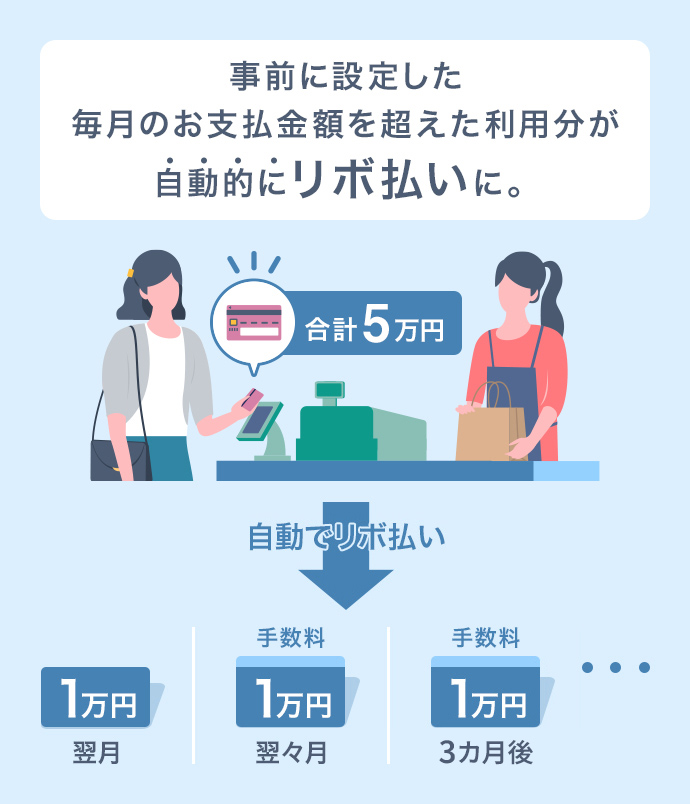 事前に設定した毎月のお支払金額を超えた利用分が自動的にリボ払いに。