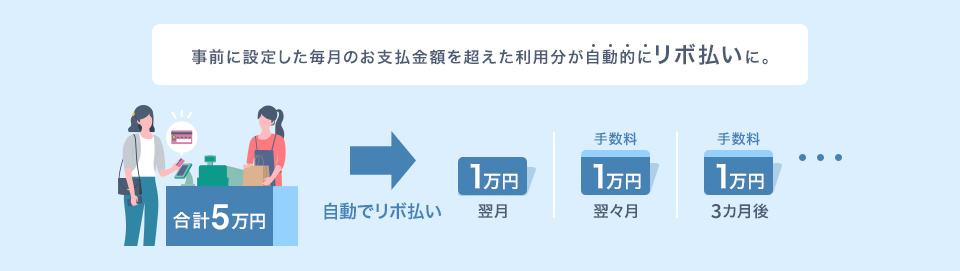 事前に設定した毎月のお支払金額を超えた利用分が自動的にリボ払いに。